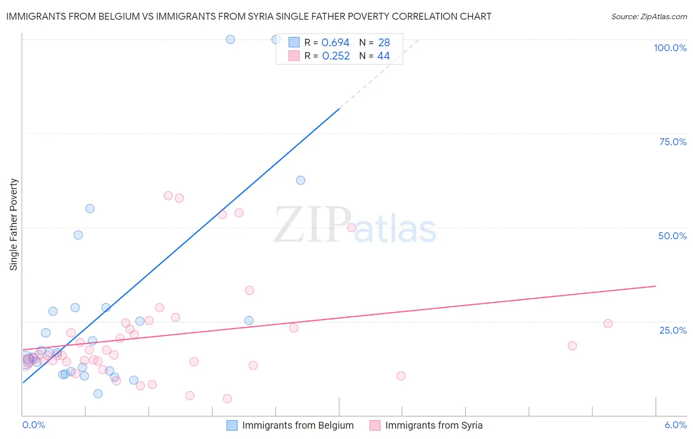 Immigrants from Belgium vs Immigrants from Syria Single Father Poverty