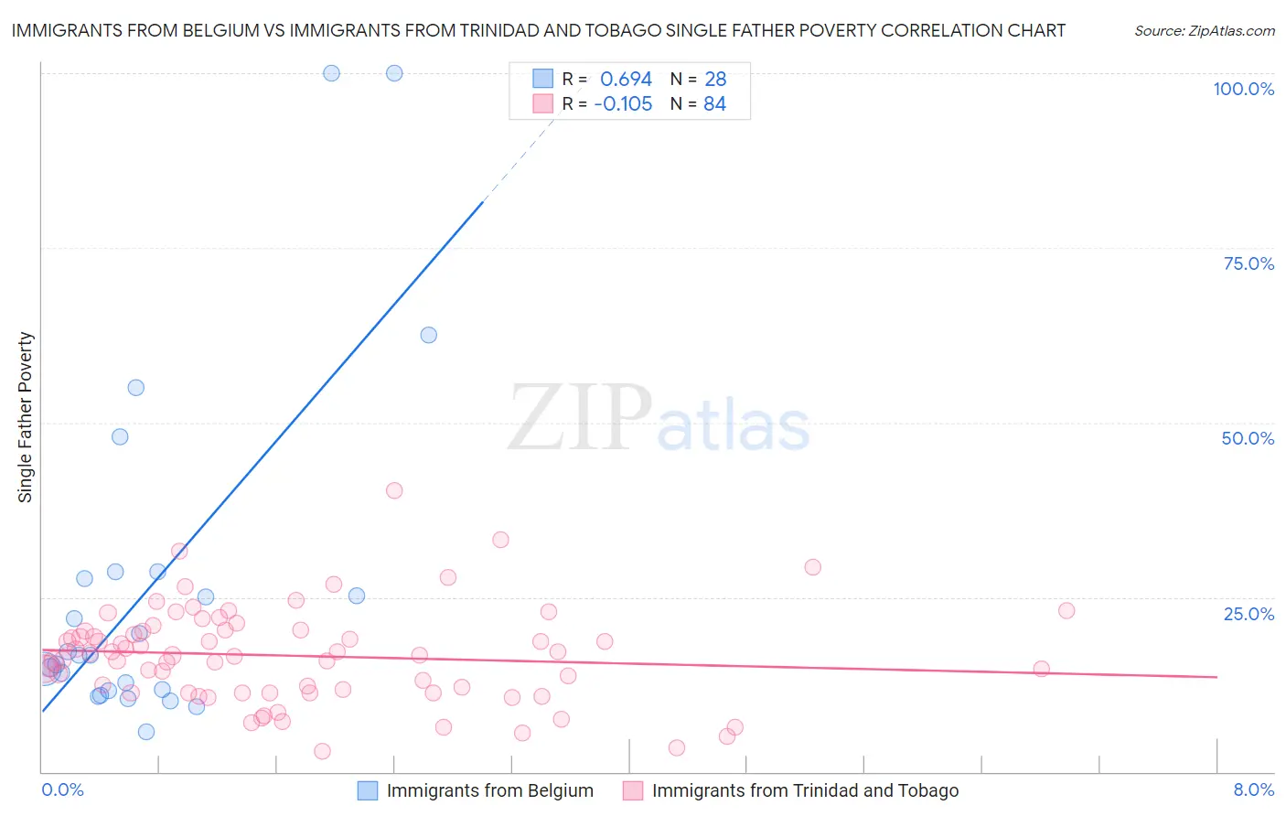 Immigrants from Belgium vs Immigrants from Trinidad and Tobago Single Father Poverty