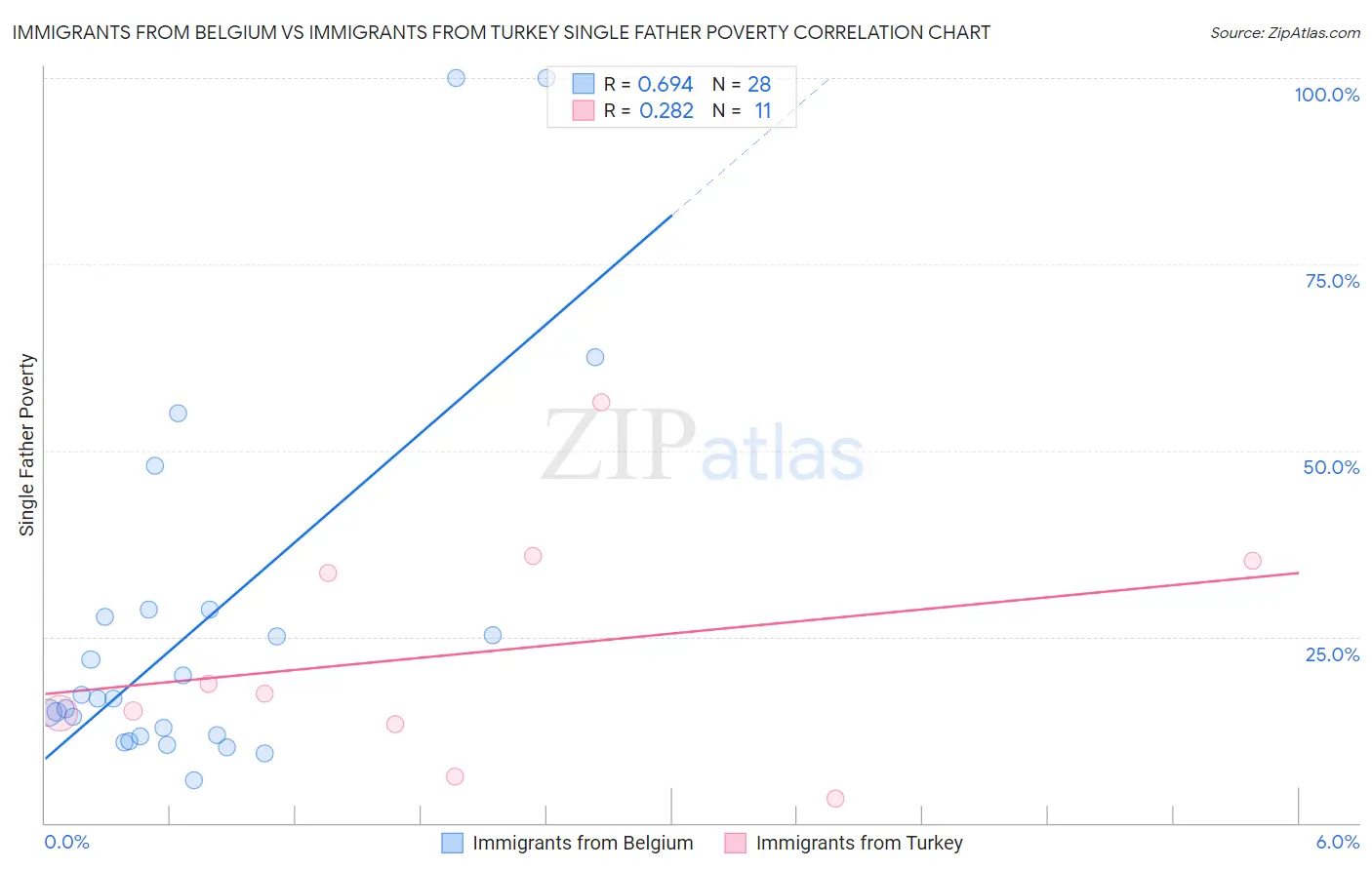 Immigrants from Belgium vs Immigrants from Turkey Single Father Poverty