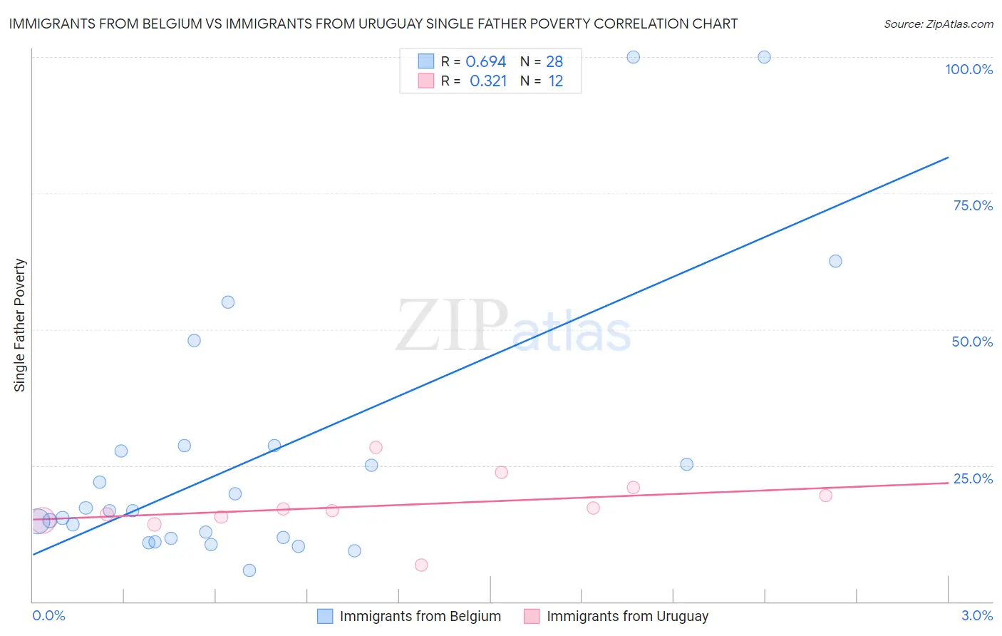 Immigrants from Belgium vs Immigrants from Uruguay Single Father Poverty