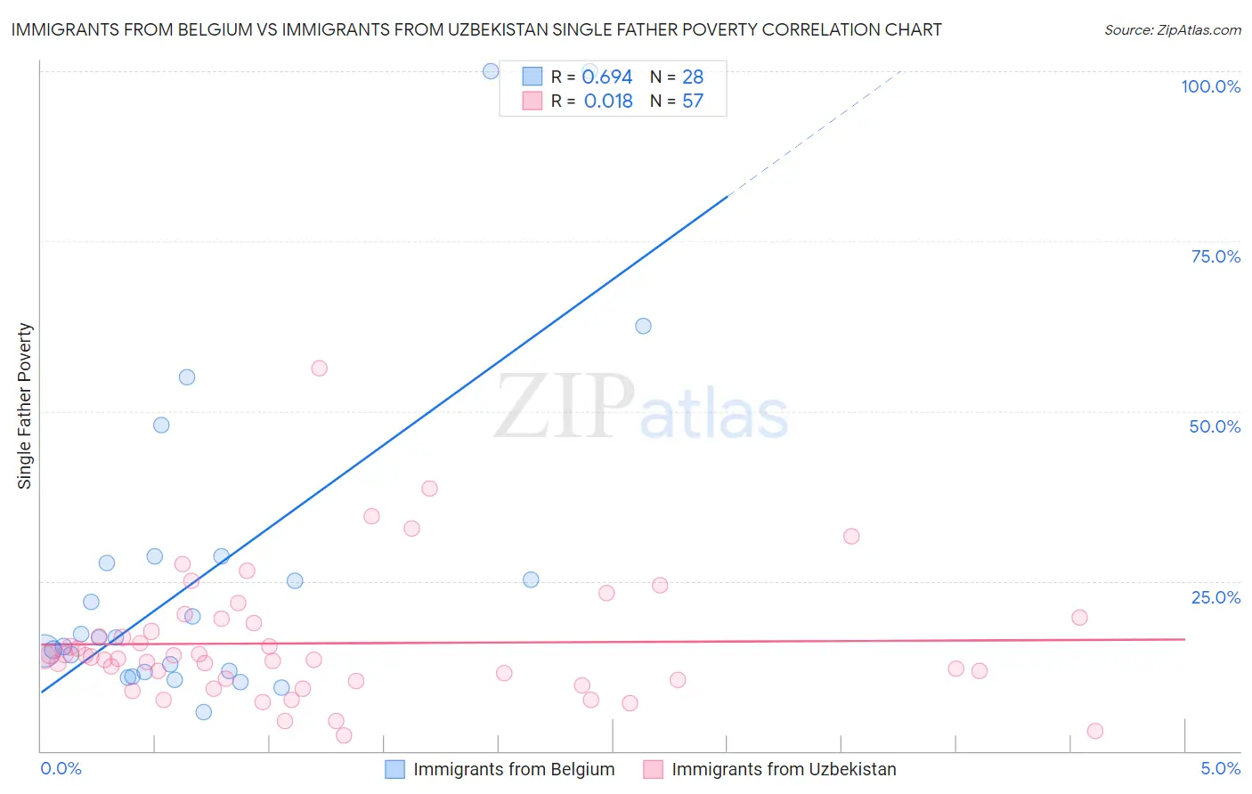 Immigrants from Belgium vs Immigrants from Uzbekistan Single Father Poverty