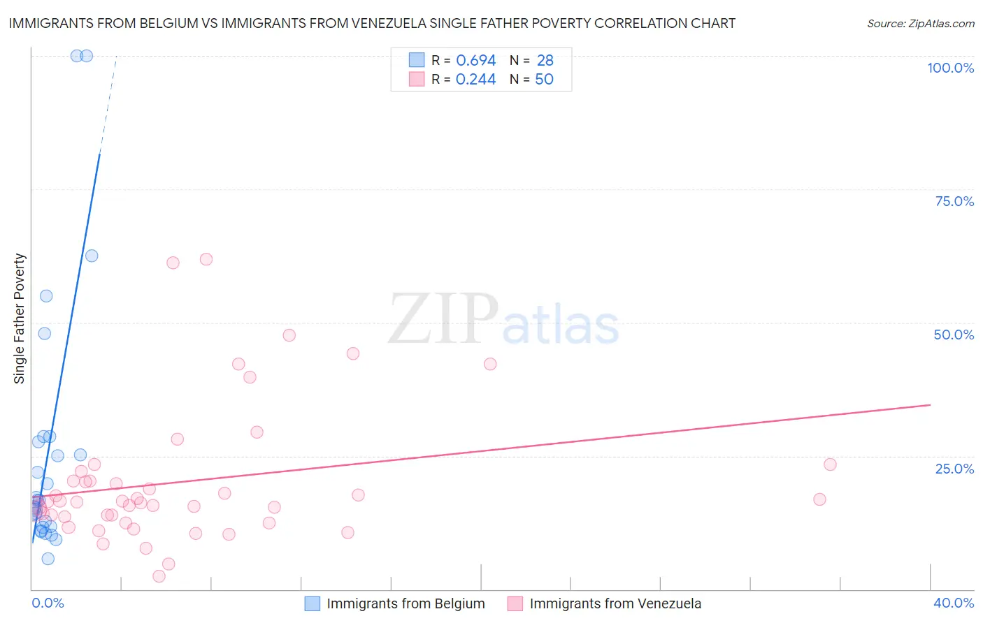 Immigrants from Belgium vs Immigrants from Venezuela Single Father Poverty