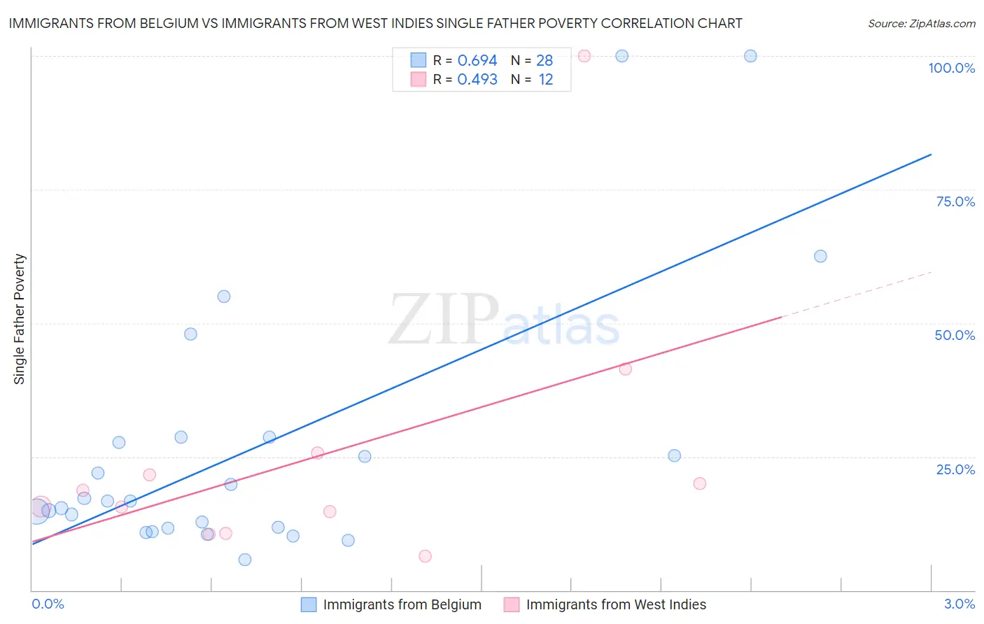 Immigrants from Belgium vs Immigrants from West Indies Single Father Poverty