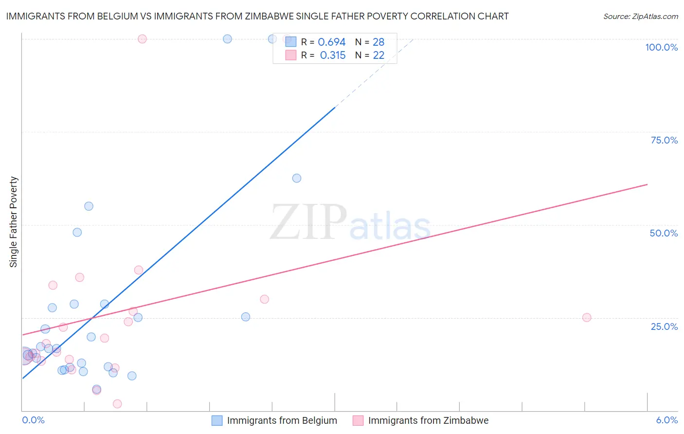 Immigrants from Belgium vs Immigrants from Zimbabwe Single Father Poverty