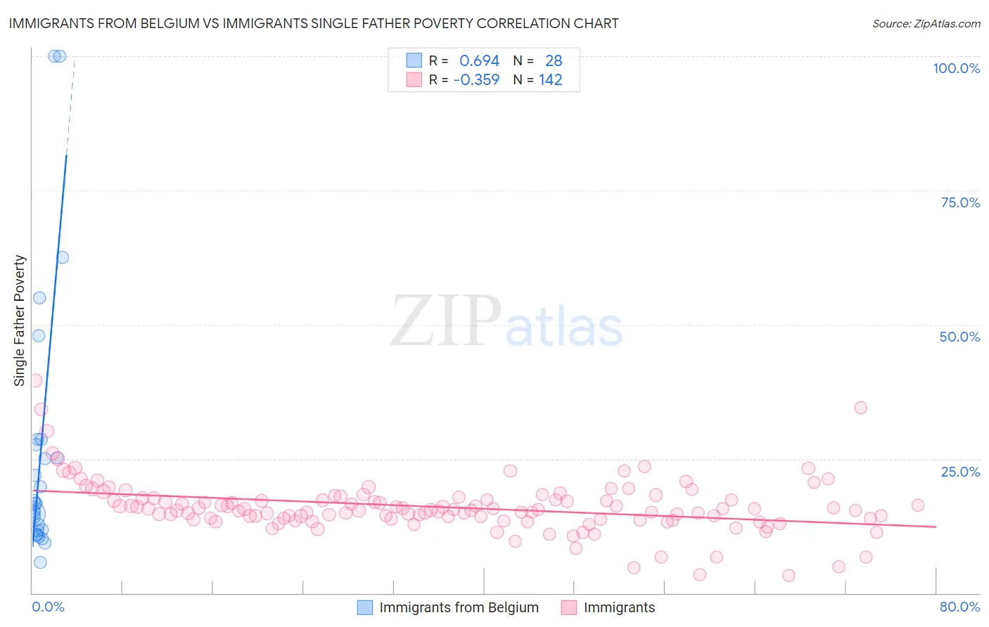 Immigrants from Belgium vs Immigrants Single Father Poverty