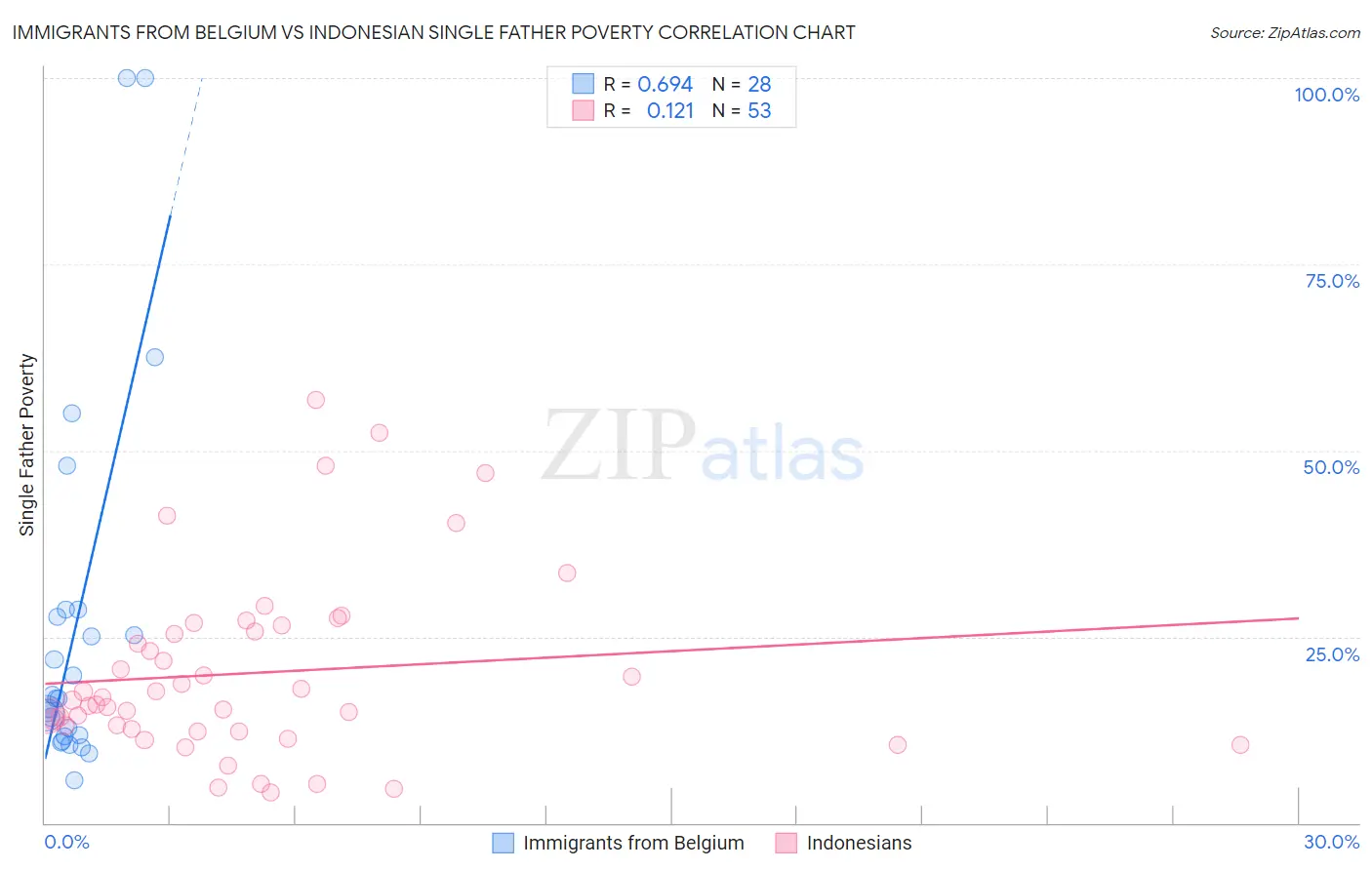 Immigrants from Belgium vs Indonesian Single Father Poverty
