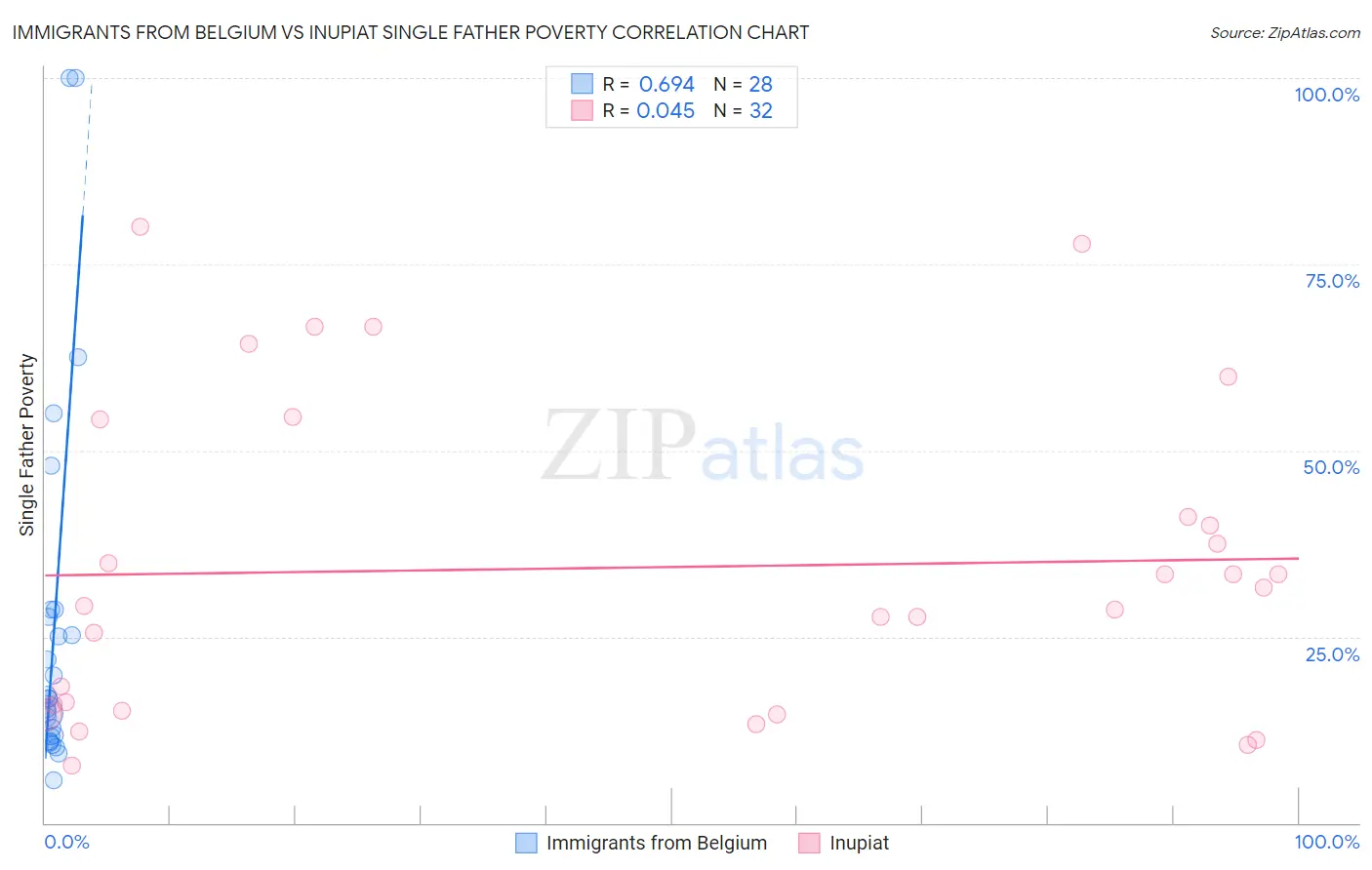 Immigrants from Belgium vs Inupiat Single Father Poverty