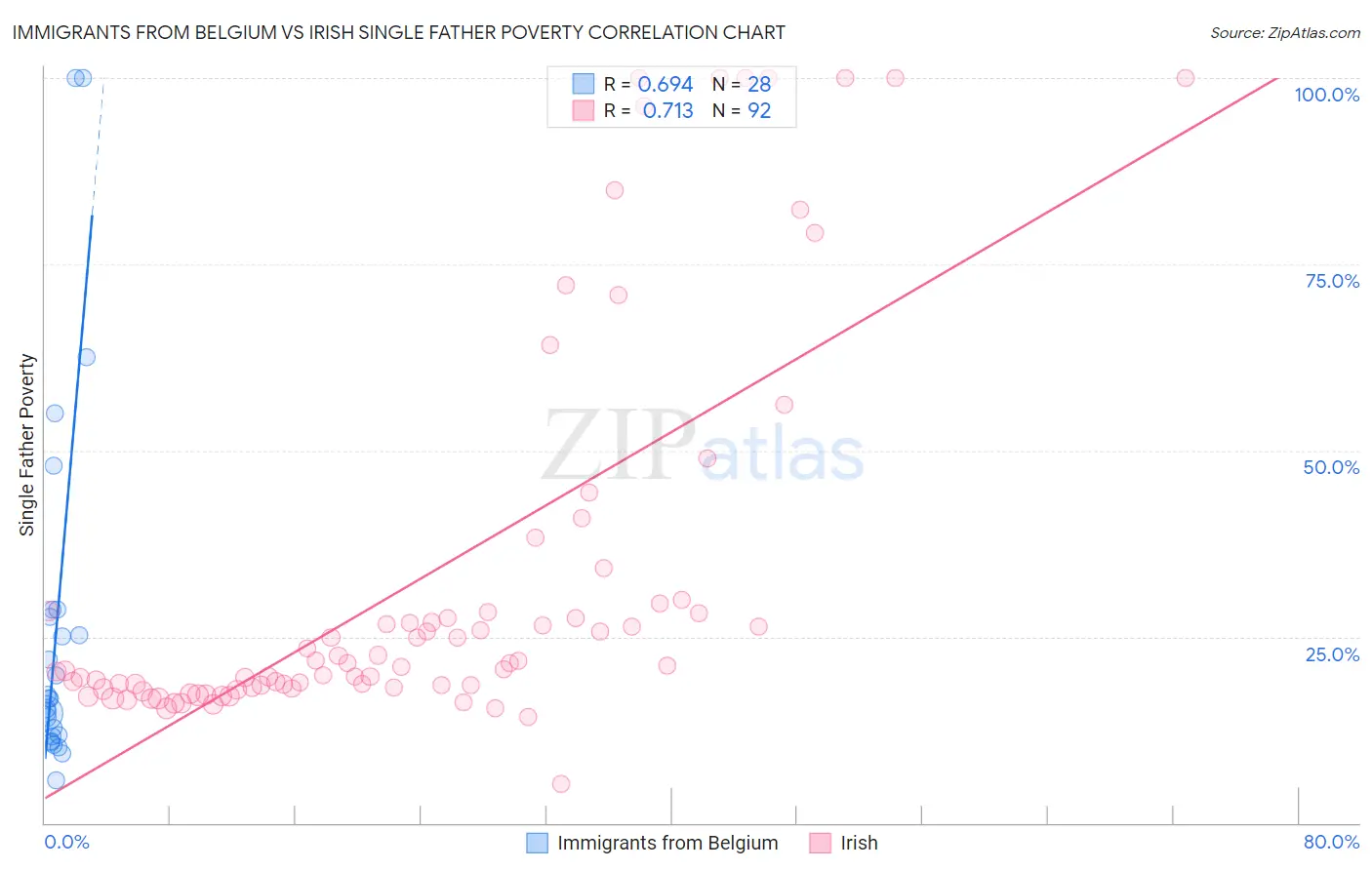 Immigrants from Belgium vs Irish Single Father Poverty