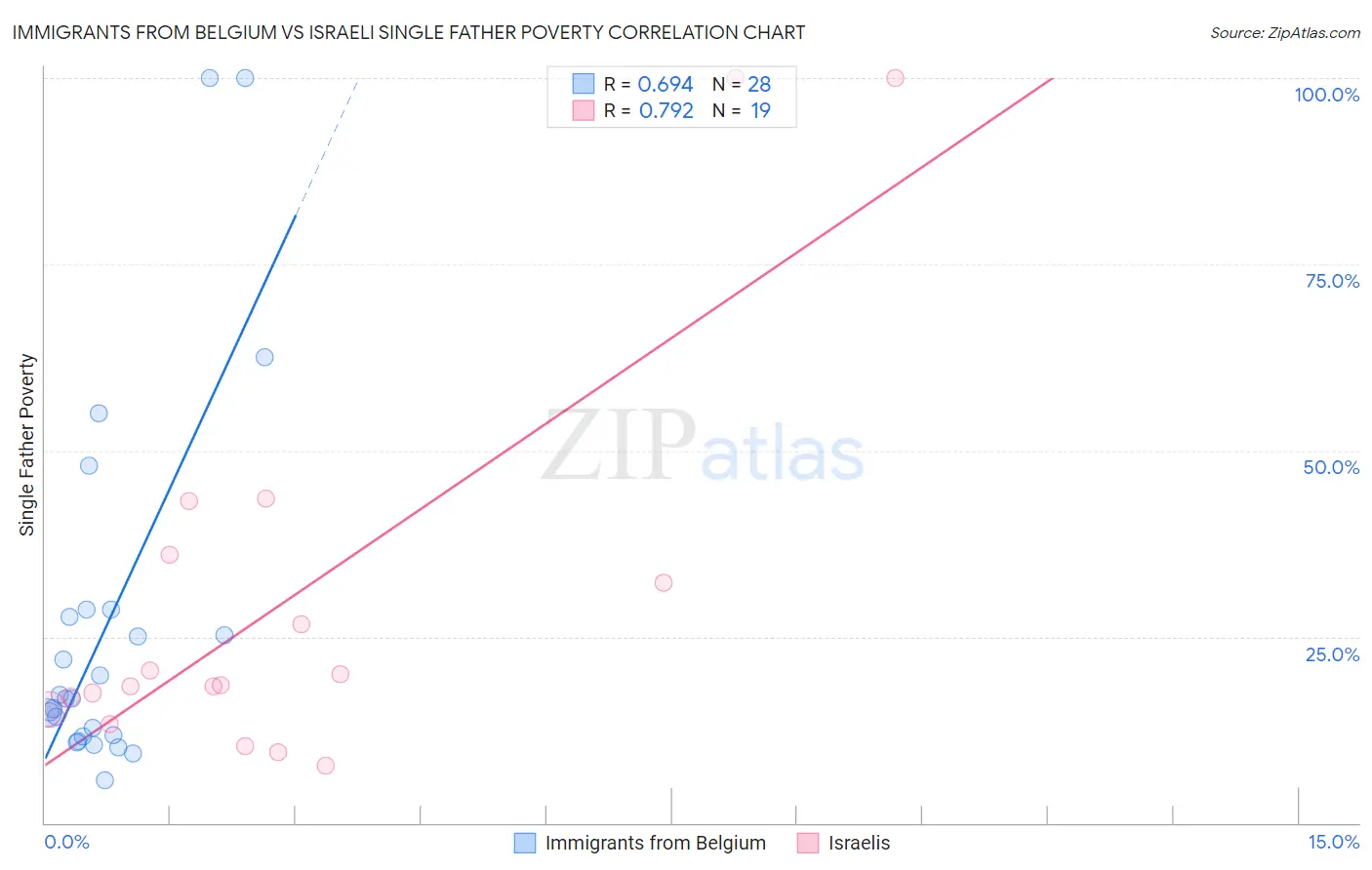 Immigrants from Belgium vs Israeli Single Father Poverty