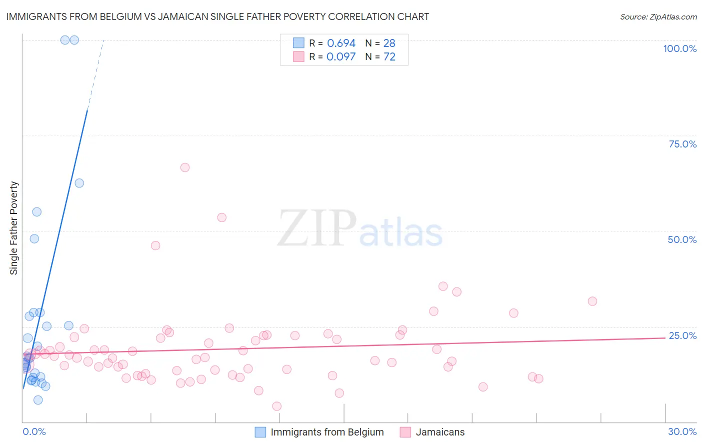 Immigrants from Belgium vs Jamaican Single Father Poverty