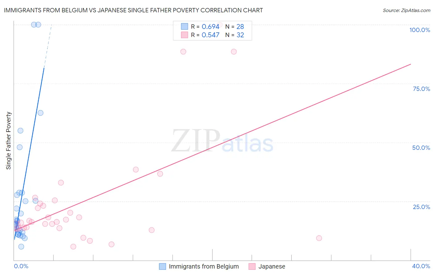 Immigrants from Belgium vs Japanese Single Father Poverty