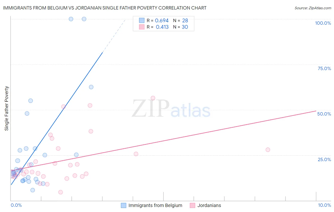 Immigrants from Belgium vs Jordanian Single Father Poverty