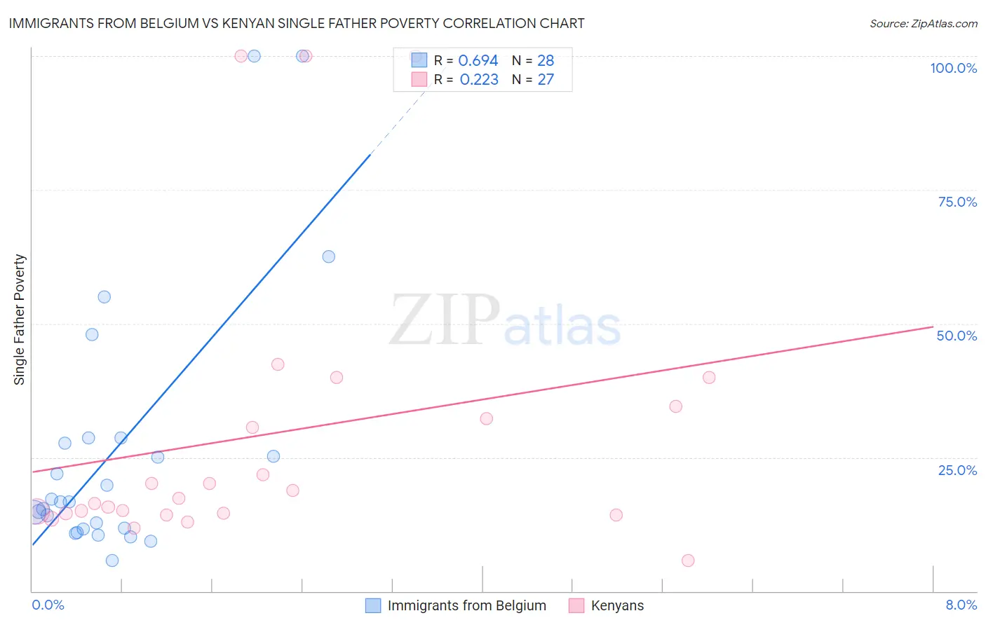 Immigrants from Belgium vs Kenyan Single Father Poverty