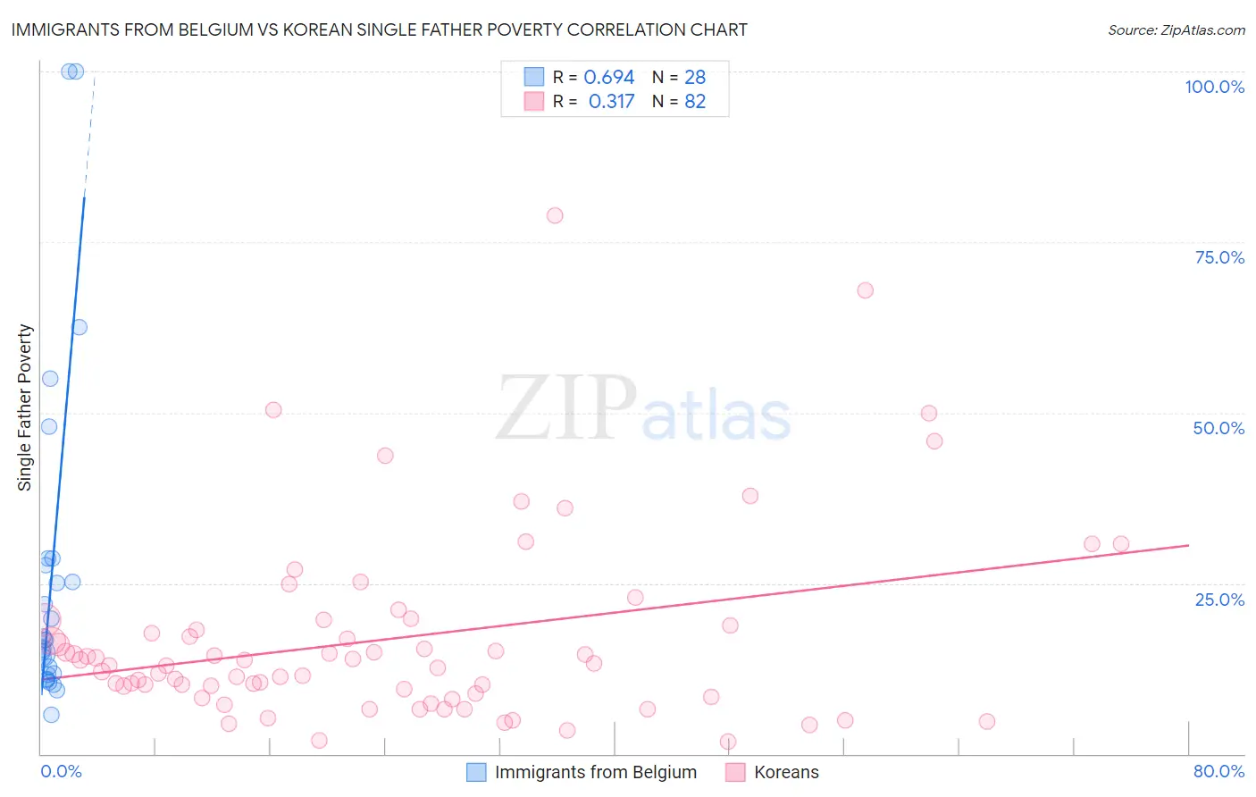 Immigrants from Belgium vs Korean Single Father Poverty