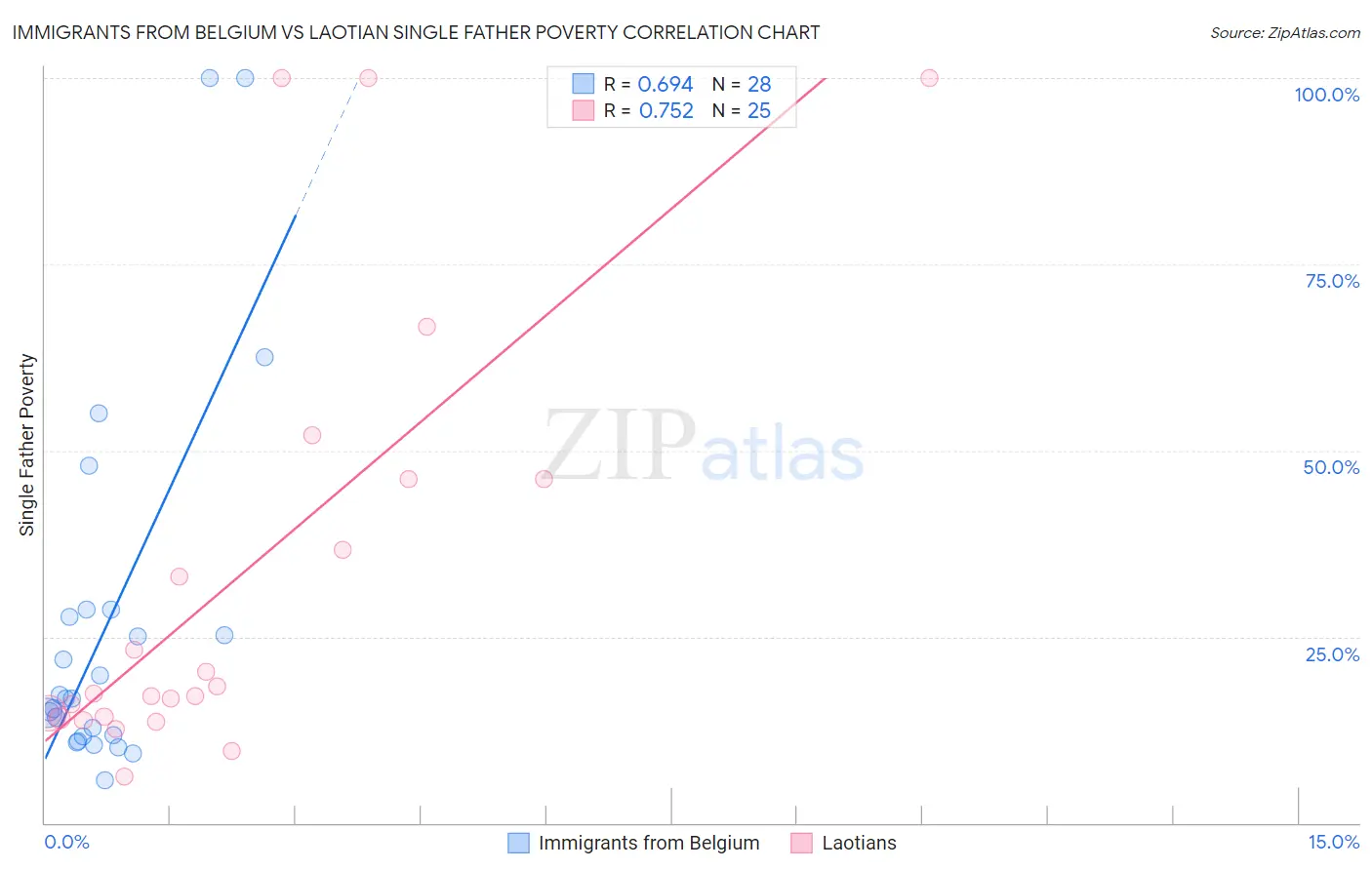 Immigrants from Belgium vs Laotian Single Father Poverty
