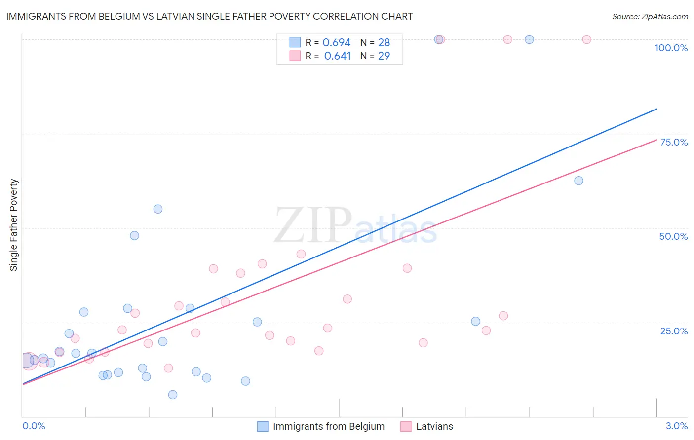 Immigrants from Belgium vs Latvian Single Father Poverty