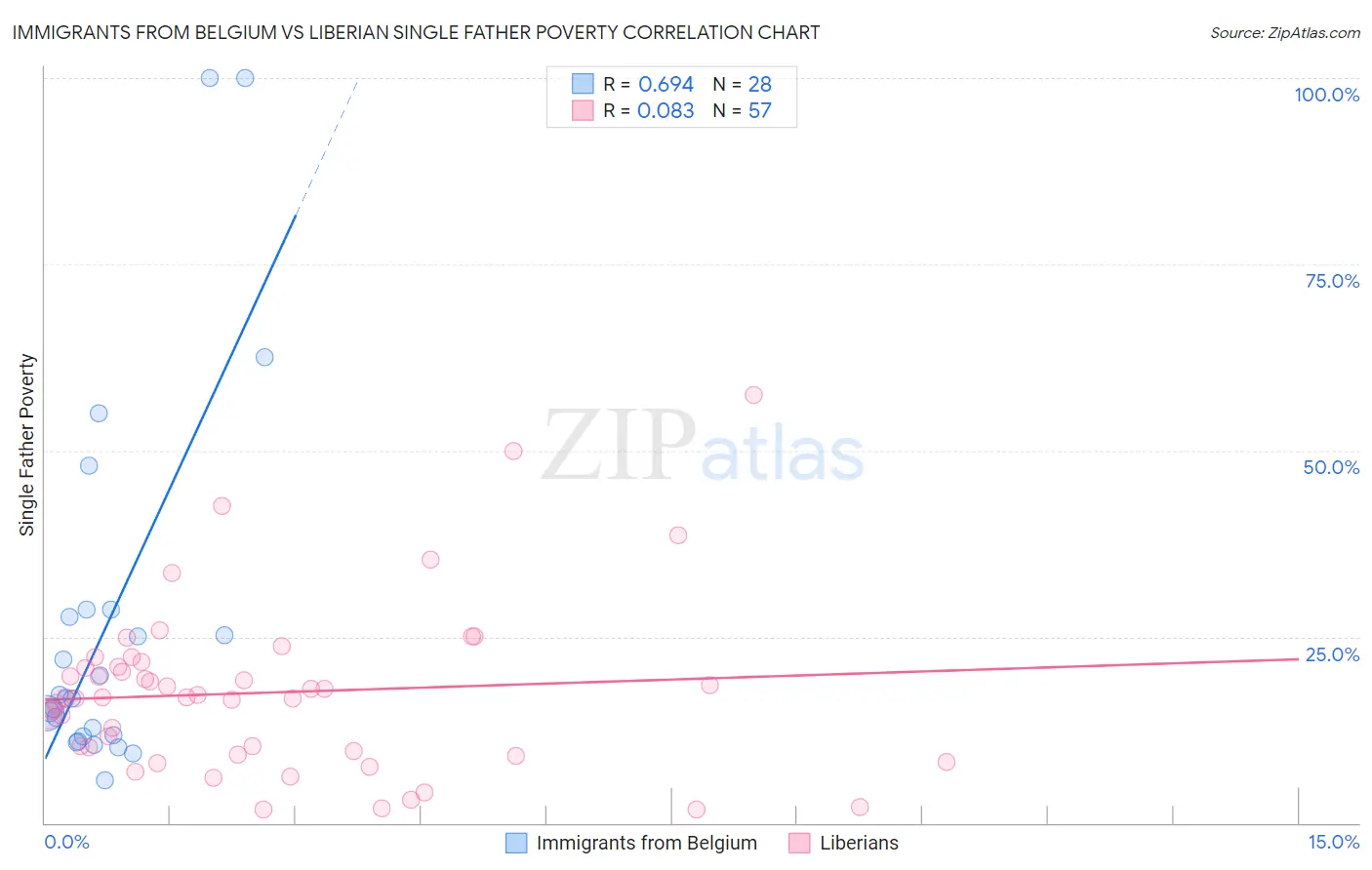 Immigrants from Belgium vs Liberian Single Father Poverty