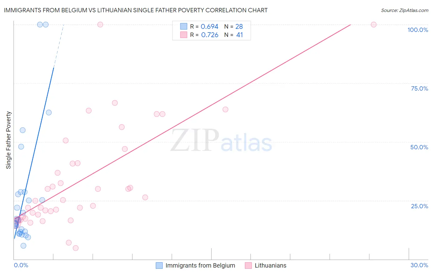 Immigrants from Belgium vs Lithuanian Single Father Poverty