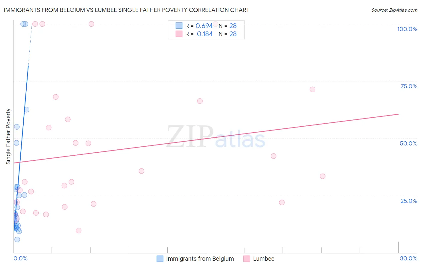Immigrants from Belgium vs Lumbee Single Father Poverty