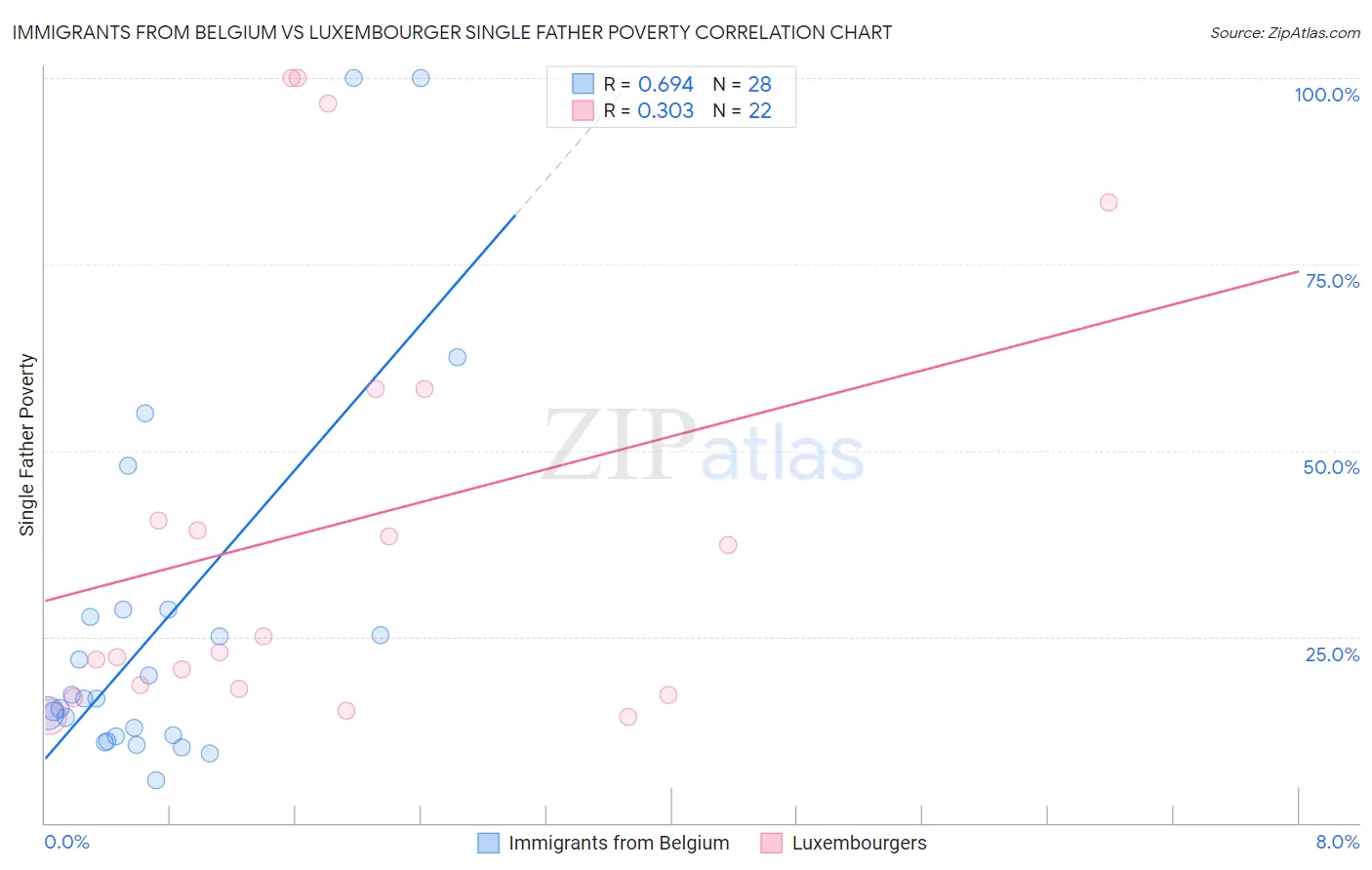 Immigrants from Belgium vs Luxembourger Single Father Poverty