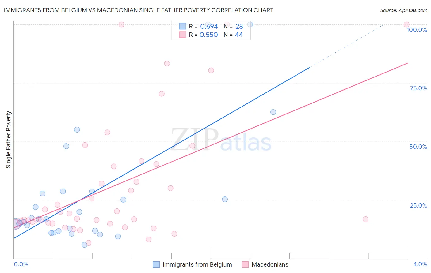 Immigrants from Belgium vs Macedonian Single Father Poverty
