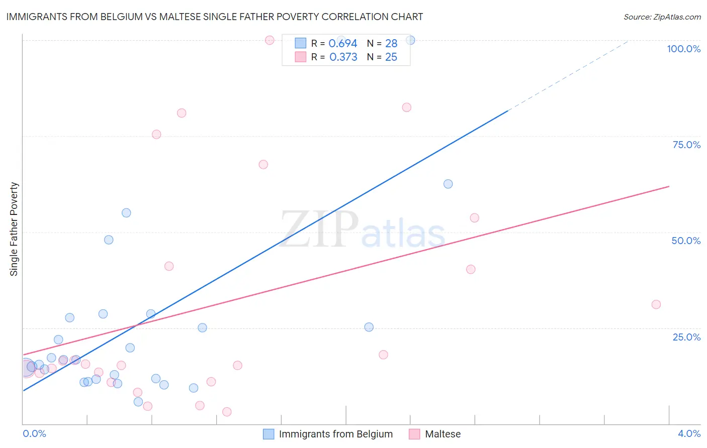 Immigrants from Belgium vs Maltese Single Father Poverty