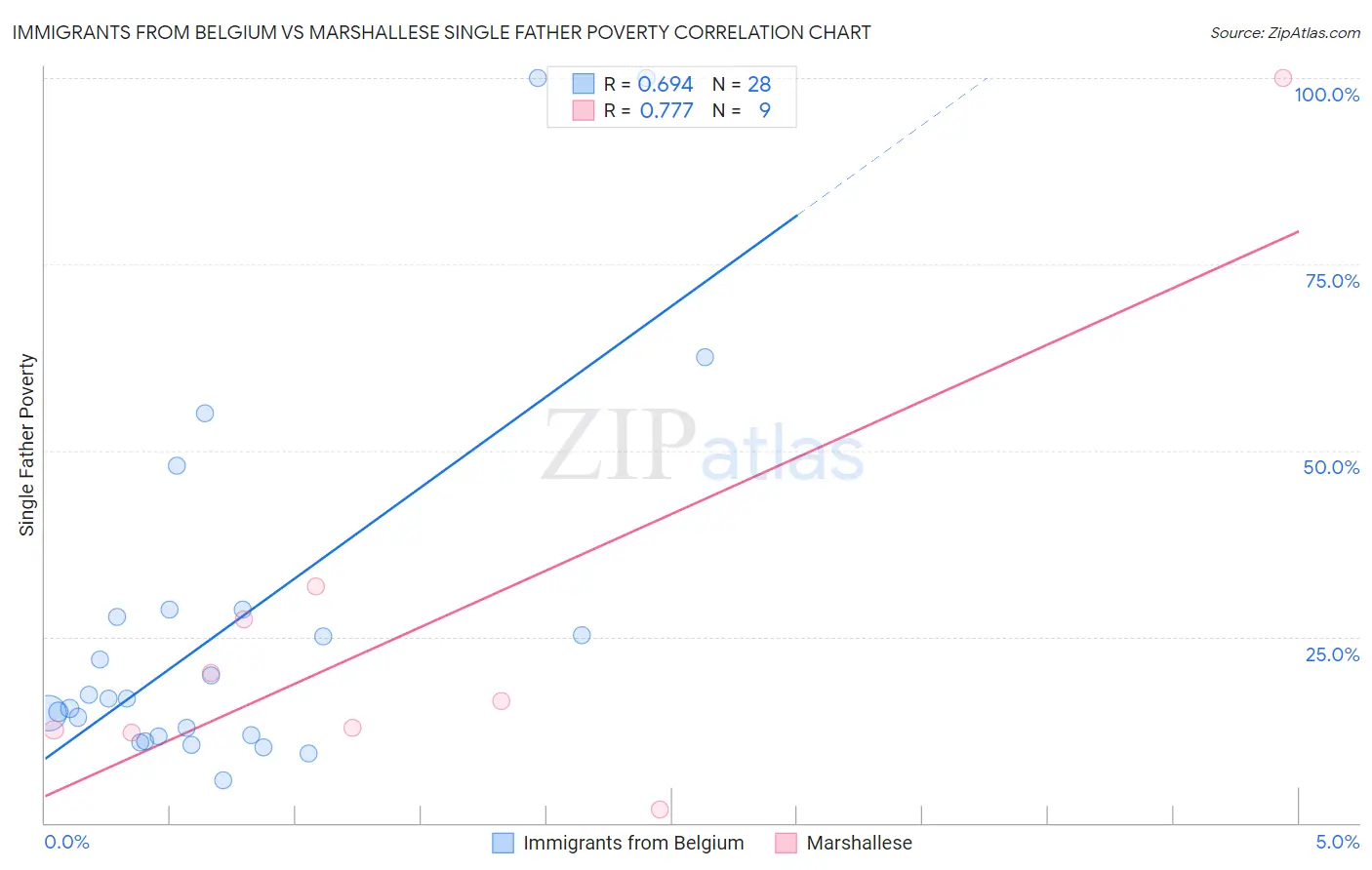Immigrants from Belgium vs Marshallese Single Father Poverty