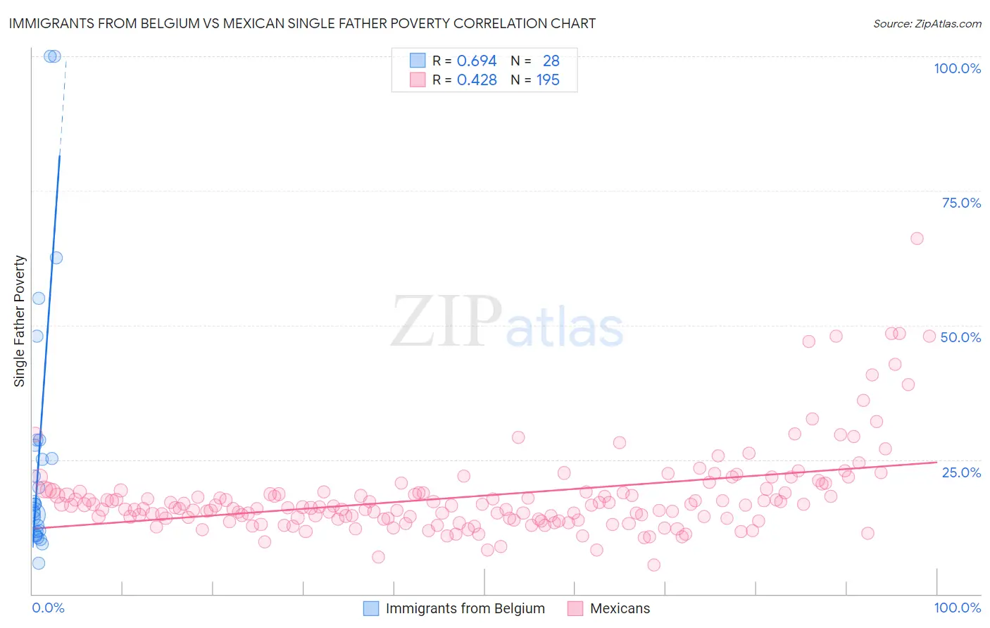 Immigrants from Belgium vs Mexican Single Father Poverty