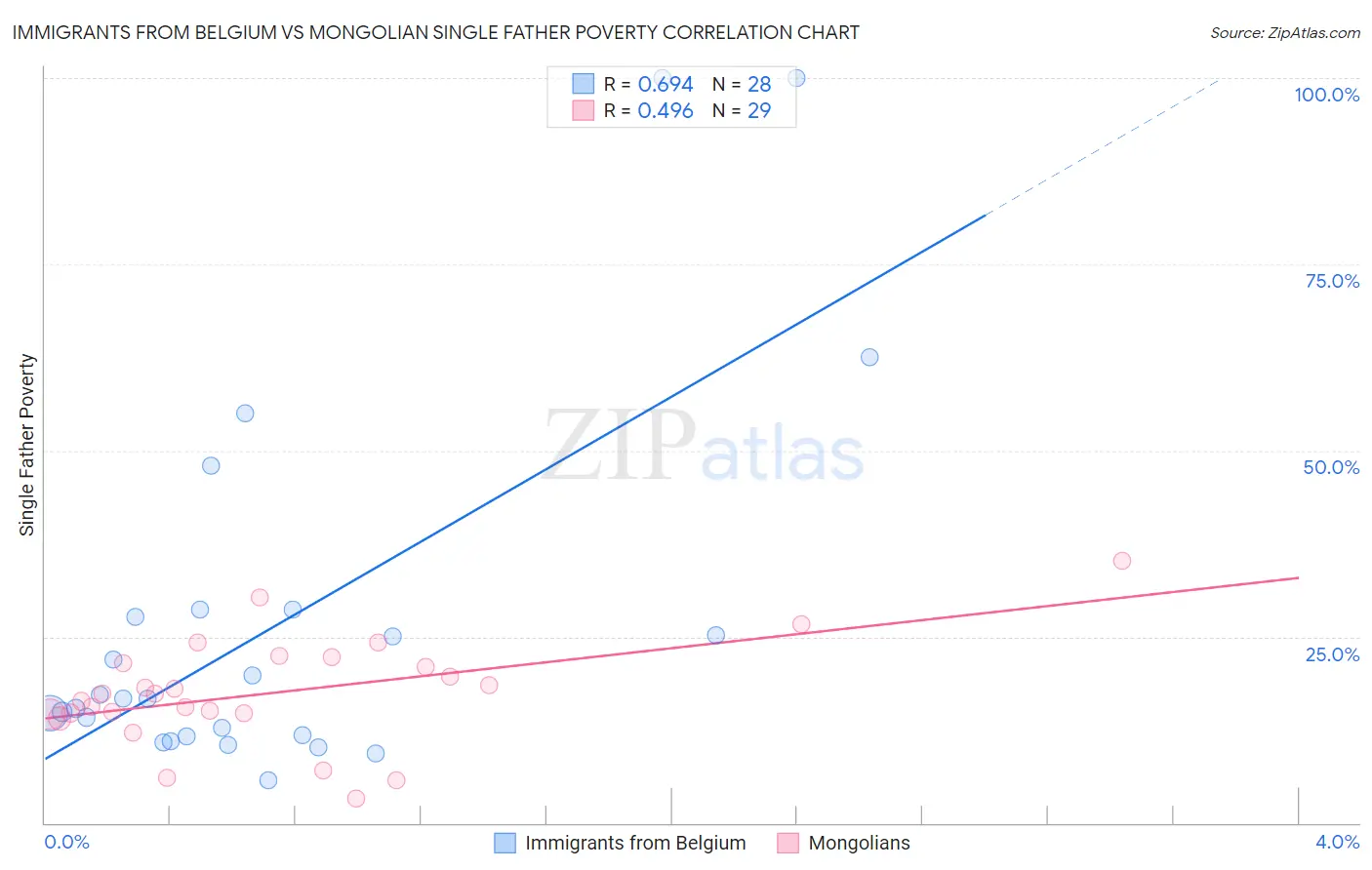 Immigrants from Belgium vs Mongolian Single Father Poverty