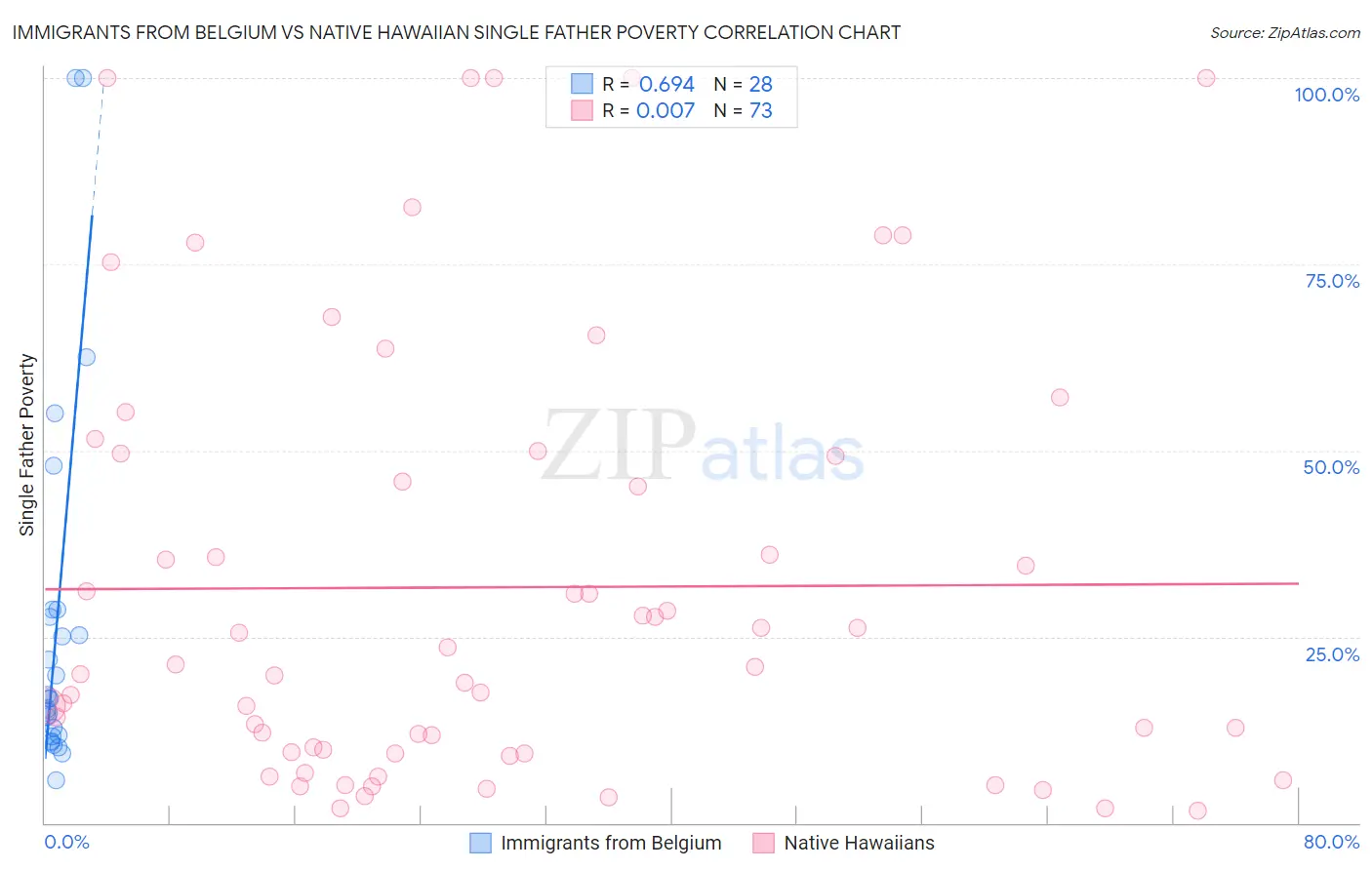 Immigrants from Belgium vs Native Hawaiian Single Father Poverty