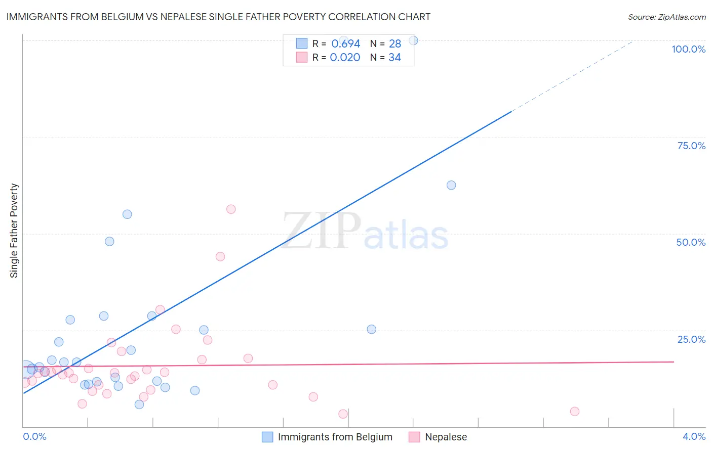 Immigrants from Belgium vs Nepalese Single Father Poverty