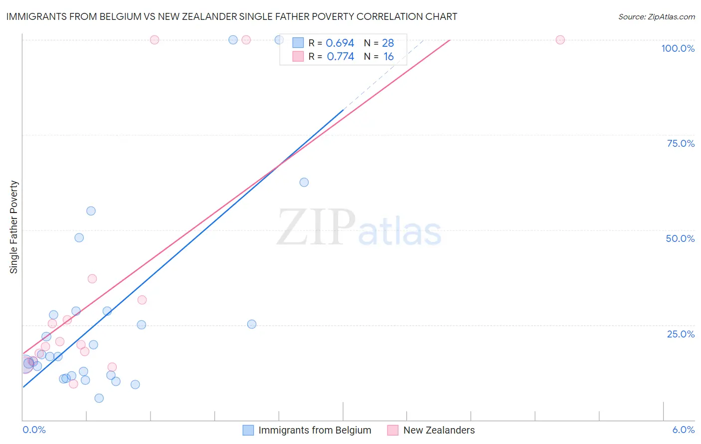 Immigrants from Belgium vs New Zealander Single Father Poverty