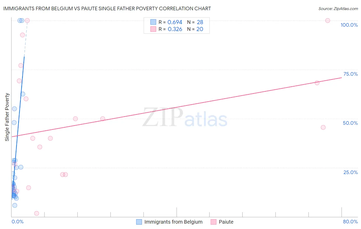 Immigrants from Belgium vs Paiute Single Father Poverty