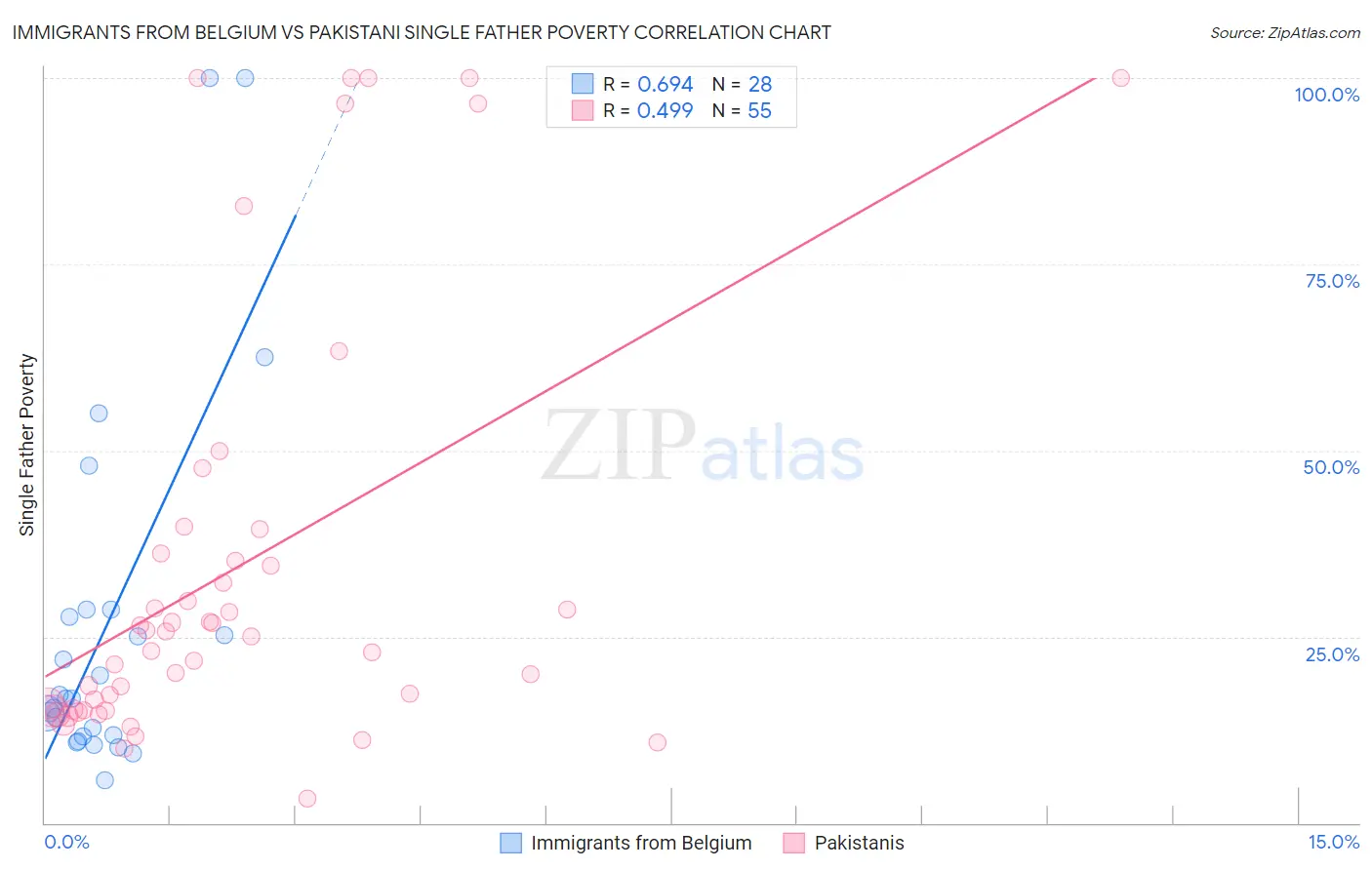 Immigrants from Belgium vs Pakistani Single Father Poverty