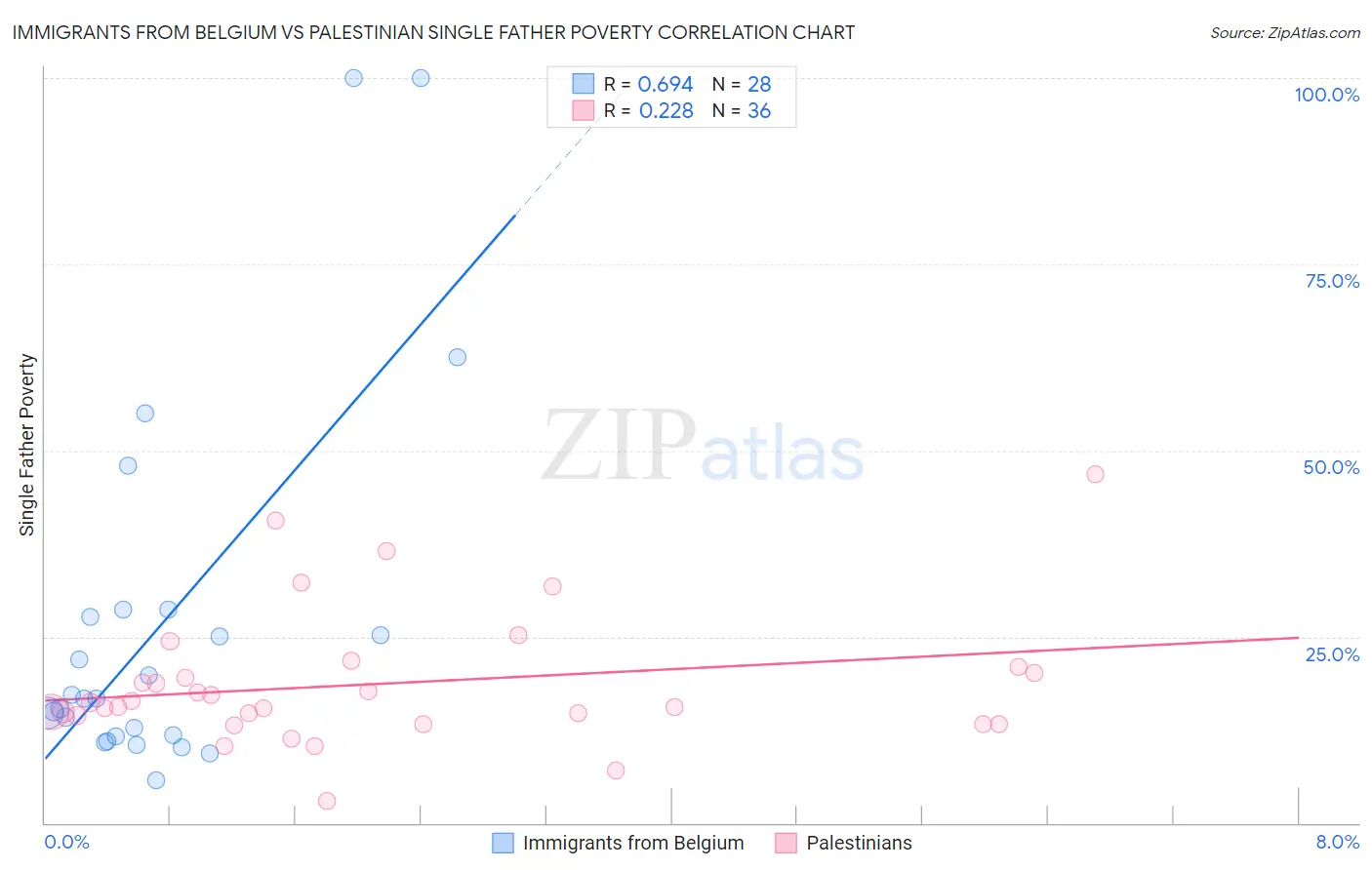 Immigrants from Belgium vs Palestinian Single Father Poverty