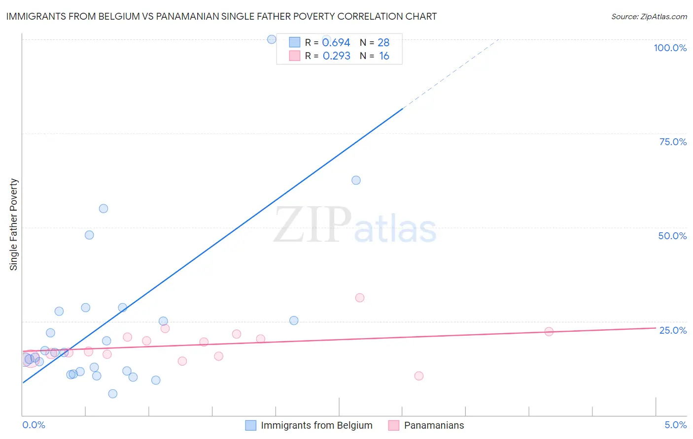 Immigrants from Belgium vs Panamanian Single Father Poverty