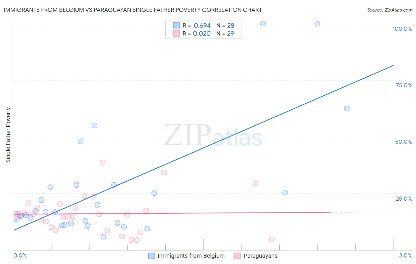 Immigrants from Belgium vs Paraguayan Single Father Poverty