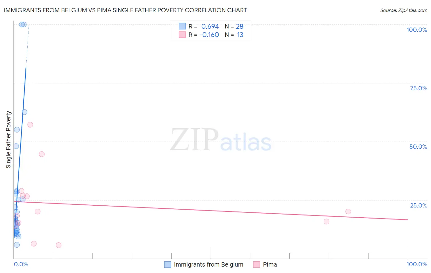 Immigrants from Belgium vs Pima Single Father Poverty