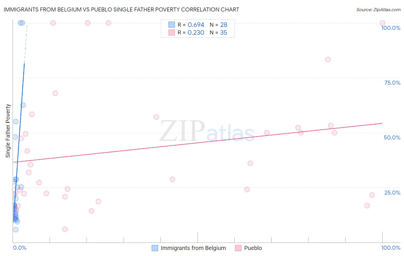Immigrants from Belgium vs Pueblo Single Father Poverty