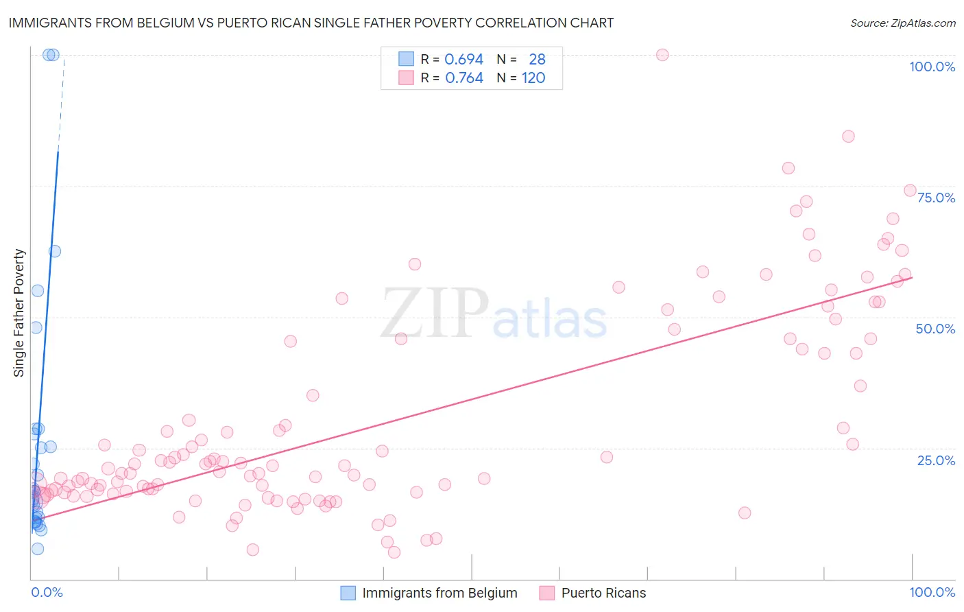 Immigrants from Belgium vs Puerto Rican Single Father Poverty