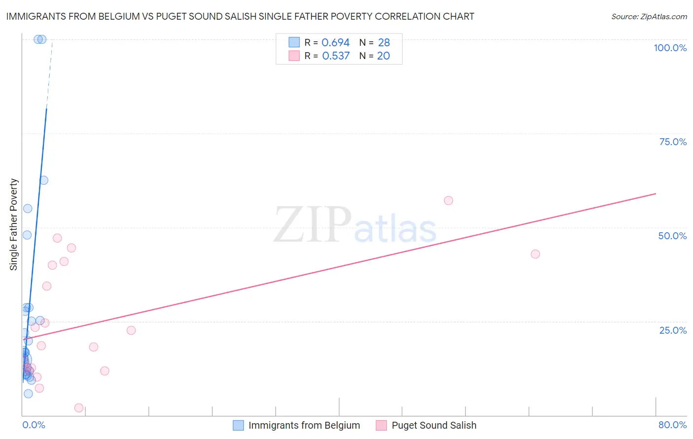 Immigrants from Belgium vs Puget Sound Salish Single Father Poverty