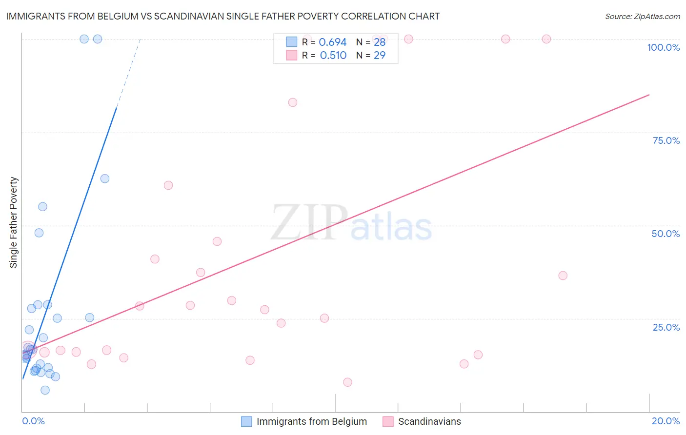 Immigrants from Belgium vs Scandinavian Single Father Poverty