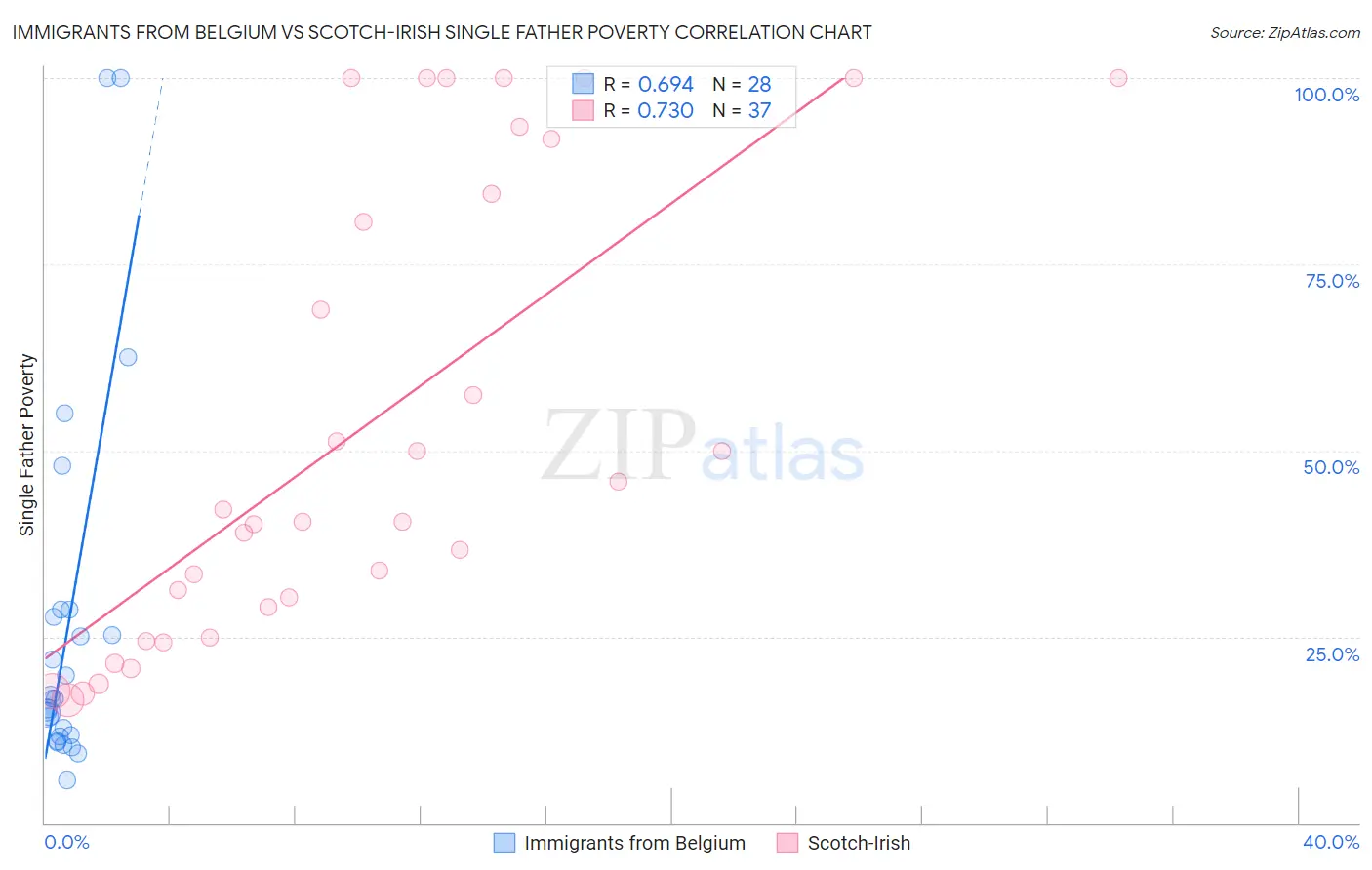 Immigrants from Belgium vs Scotch-Irish Single Father Poverty