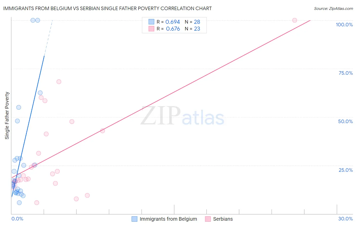 Immigrants from Belgium vs Serbian Single Father Poverty