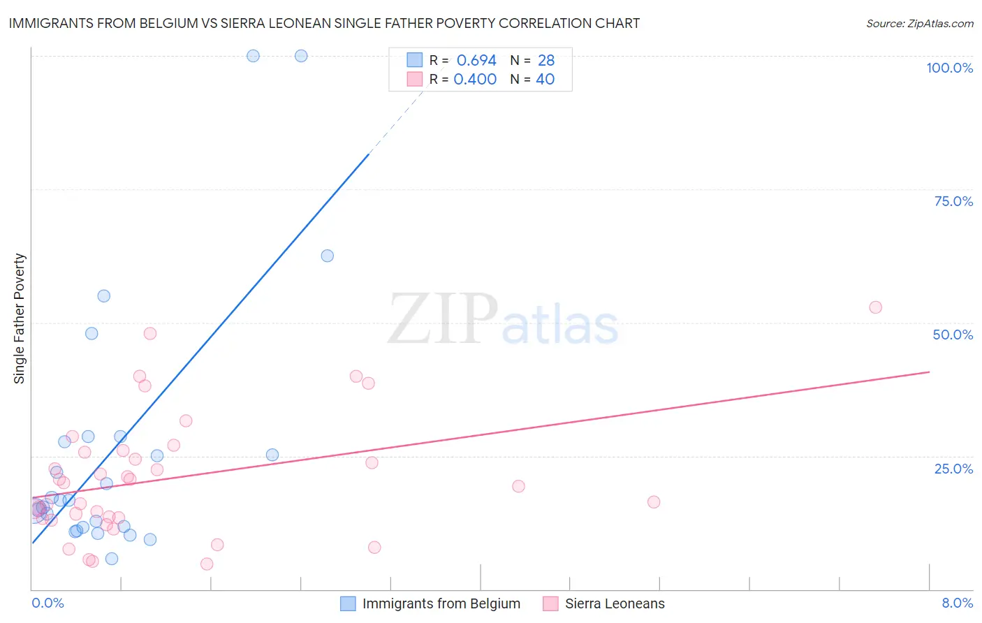 Immigrants from Belgium vs Sierra Leonean Single Father Poverty