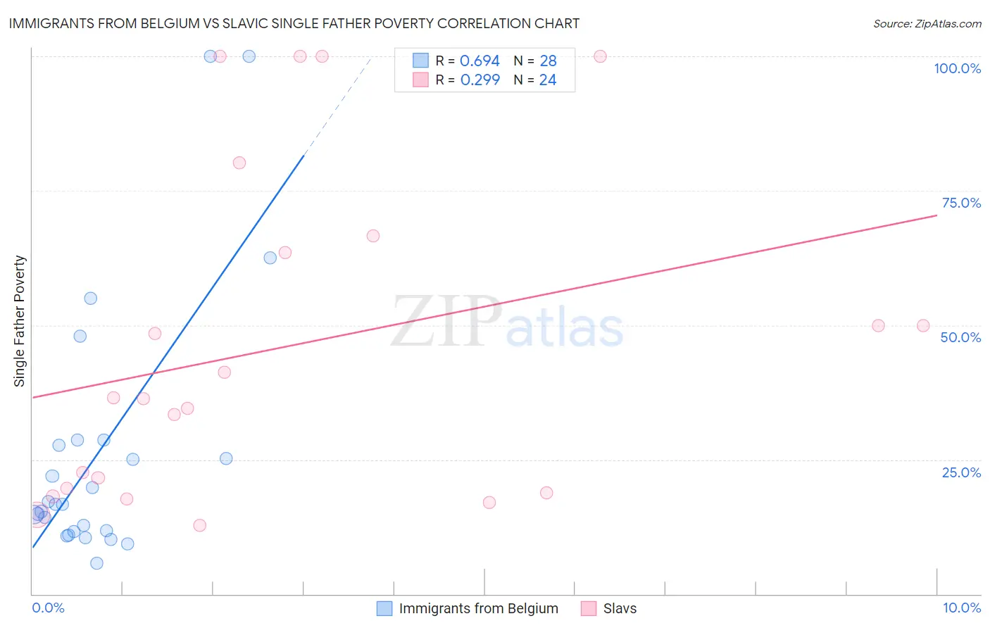 Immigrants from Belgium vs Slavic Single Father Poverty