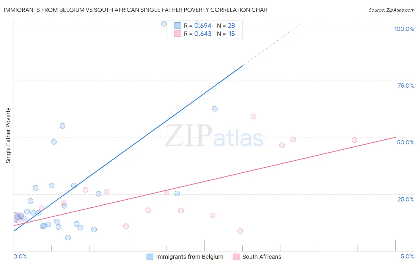 Immigrants from Belgium vs South African Single Father Poverty