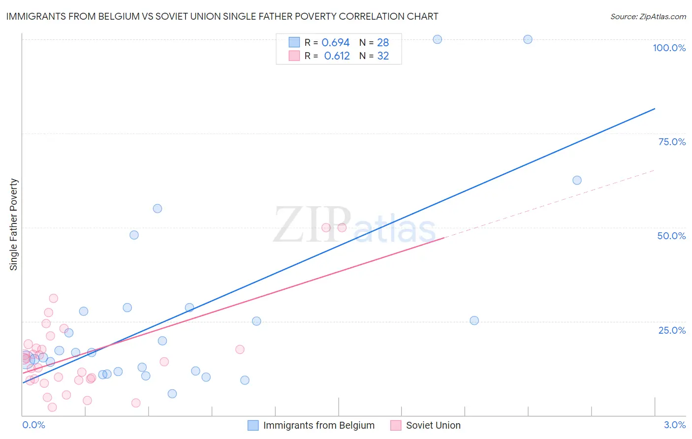 Immigrants from Belgium vs Soviet Union Single Father Poverty