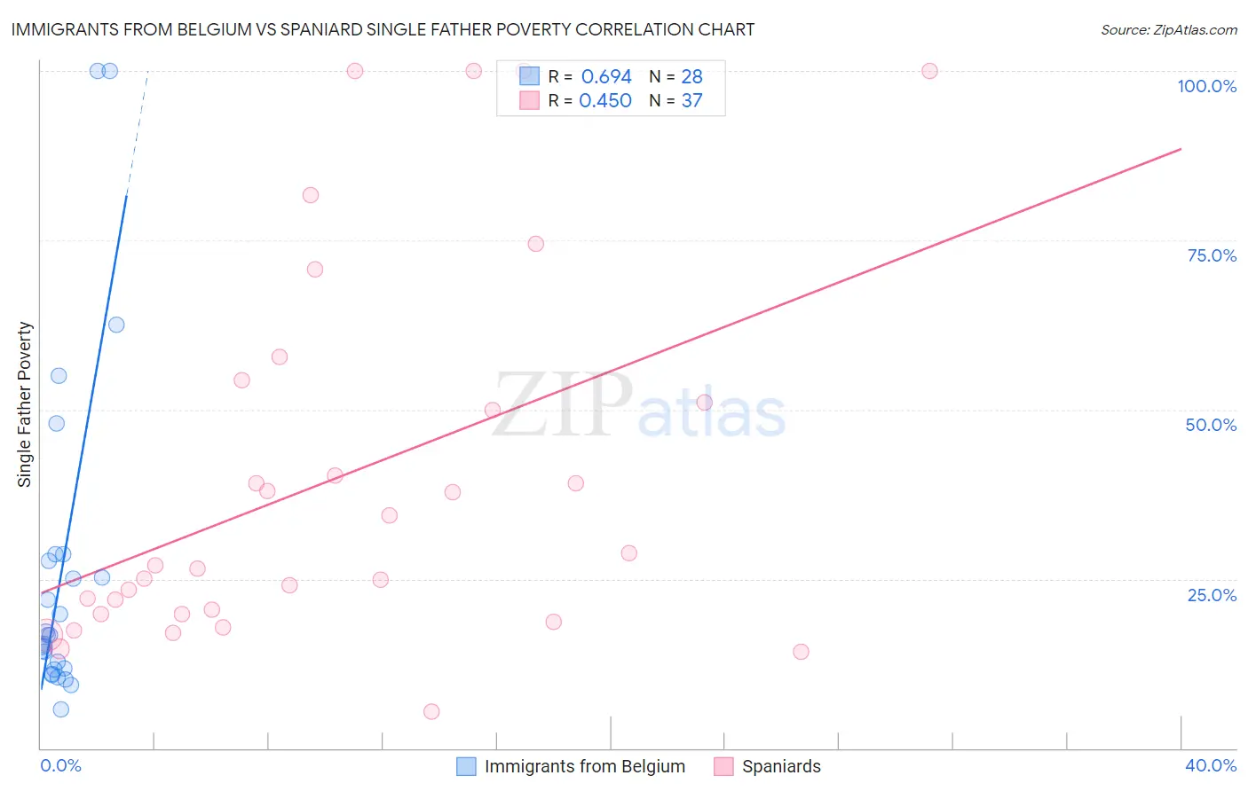 Immigrants from Belgium vs Spaniard Single Father Poverty