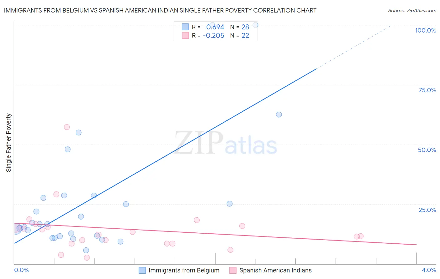 Immigrants from Belgium vs Spanish American Indian Single Father Poverty